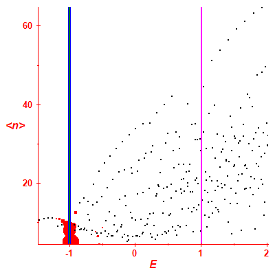 Peres lattice <N>